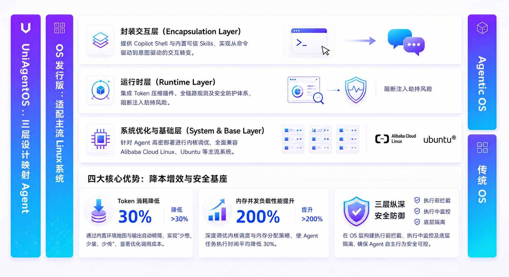 UniAgentOS 产品架构全景图